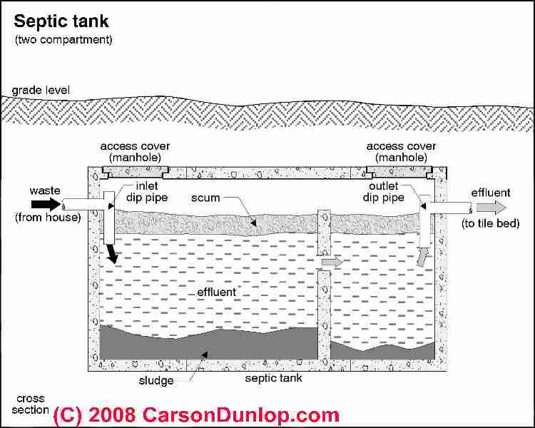 septic tank texas cities 
      zip batch